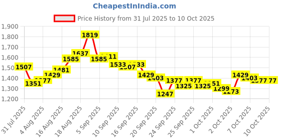 myntra.com WROGN Men Relaxed Fit Heavy Fade Stretchable Jeans wrogn Price History Graph from 31 Jul 2025 to 4 Oct 2025