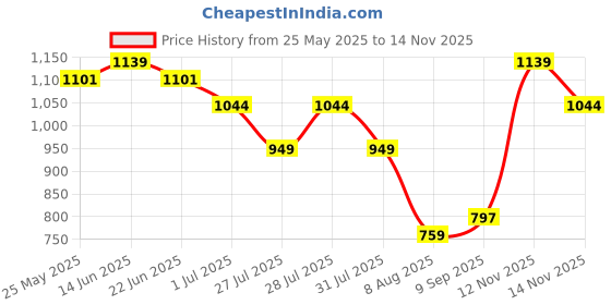 myntra.com WROGN Men Relaxed-Fit Joggers wrogn Price History Graph from 25 May 2025 to 14 Nov 2025