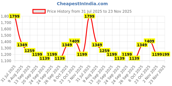 myntra.com WROGN Men Relaxed Fit Joggers wrogn Price History Graph from 31 Jul 2025 to 23 Nov 2025