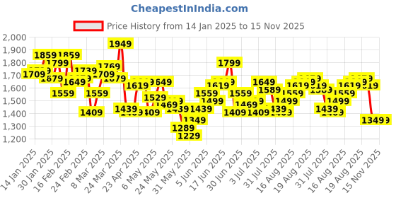 myntra.com WROGN Men Relaxed Fit Light Fade Stretchable Cargo Jeans wrogn Price History Graph from 14 Jan 2025 to 15 Nov 2025