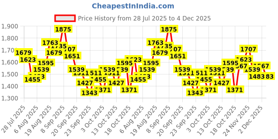myntra.com WROGN Men Relaxed Fit Light Fade Stretchable Cargo Jeans wrogn Price History Graph from 28 Jul 2025 to 4 Dec 2025