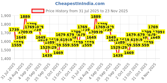 myntra.com WROGN Men Relaxed Fit Light Fade Stretchable Cargo Jeans wrogn Price History Graph from 31 Jul 2025 to 22 Nov 2025