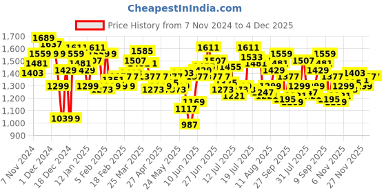 myntra.com WROGN Men Relaxed Fit Light Fade Stretchable Jeans wrogn Price History Graph from 7 Nov 2024 to 4 Dec 2025