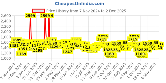 myntra.com WROGN Men Relaxed Fit Light Fade Stretchable Jeans wrogn Price History Graph from 7 Nov 2024 to 1 Dec 2025
