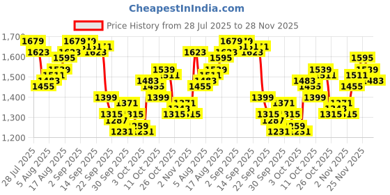 myntra.com WROGN Men Relaxed Fit Light Fade Stretchable Jeans wrogn Price History Graph from 28 Jul 2025 to 28 Nov 2025