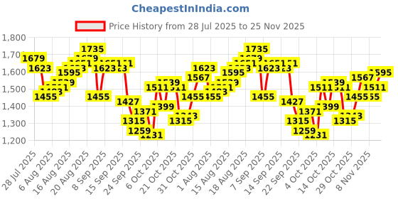 myntra.com WROGN Men Relaxed Fit Light Fade Stretchable Jeans wrogn Price History Graph from 28 Jul 2025 to 25 Nov 2025