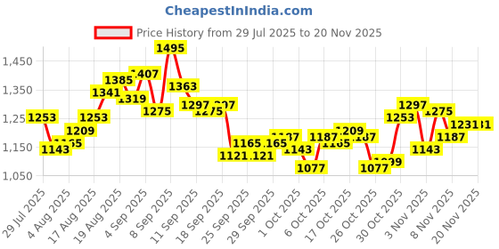 myntra.com WROGN Men Relaxed Fit Light Fade Stretchable Jeans wrogn Price History Graph from 29 Jul 2025 to 20 Nov 2025