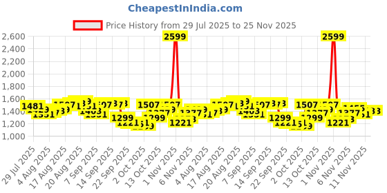 myntra.com WROGN Men Relaxed Fit Light Fade Stretchable Jeans wrogn Price History Graph from 29 Jul 2025 to 25 Nov 2025