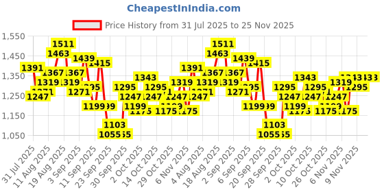 myntra.com WROGN Men Relaxed Fit Light Fade Stretchable Jeans wrogn Price History Graph from 31 Jul 2025 to 25 Nov 2025