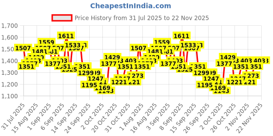 myntra.com WROGN Men Relaxed Fit Light Fade Stretchable Jeans wrogn Price History Graph from 31 Jul 2025 to 22 Nov 2025