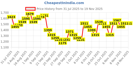 myntra.com WROGN Men Relaxed Fit Low Distress Heavy Fade Stretchable Jeans wrogn Price History Graph from 31 Jul 2025 to 19 Nov 2025