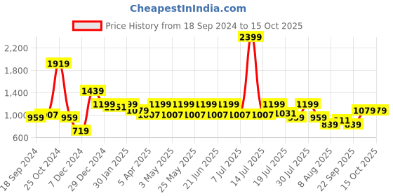 myntra.com WROGN Men Relaxed Fit Low Distress Light Fade Jeans wrogn Price History Graph from 18 Sep 2024 to 15 Oct 2025