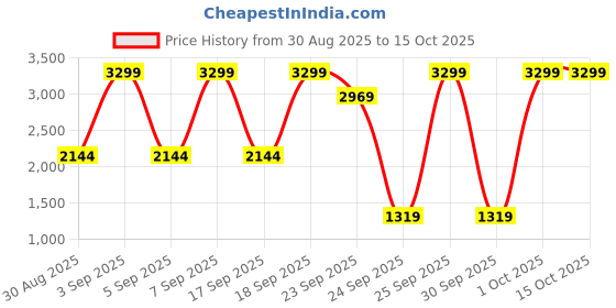 myntra.com WROGN Men Relaxed Fit Low-Rise Stretchable Jeans wrogn Price History Graph from 30 Aug 2025 to 14 Oct 2025
