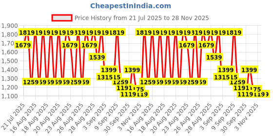 myntra.com WROGN Men Relaxed Fit Mid-Rise Light Fade Jeans wrogn Price History Graph from 21 Jul 2025 to 28 Nov 2025