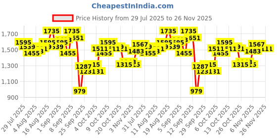myntra.com WROGN Men Relaxed Fit Mid-Rise Light Fade Stretchable Jeans wrogn Price History Graph from 29 Jul 2025 to 25 Nov 2025