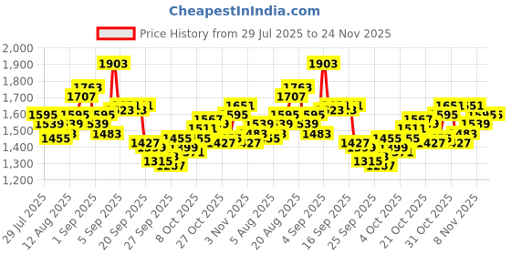 myntra.com WROGN Men Relaxed Fit Mid-Rise Light Fade Stretchable Jeans wrogn Price History Graph from 29 Jul 2025 to 24 Nov 2025