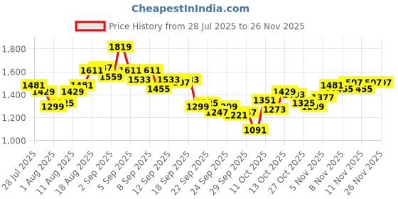 myntra.com WROGN Men Relaxed Fit Mid-Rise Light Fade Stretchable Jeans wrogn Price History Graph from 28 Jul 2025 to 24 Nov 2025