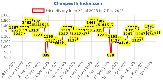 myntra.com WROGN Men Relaxed Fit Mid-Rise Light Fade Stretchable Jeans wrogn Price History Graph from 29 Jul 2025 to 7 Dec 2025