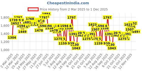 myntra.com WROGN Men Relaxed Fit Stretchable Cargo Jeans wrogn Price History Graph from 2 Mar 2025 to 30 Nov 2025