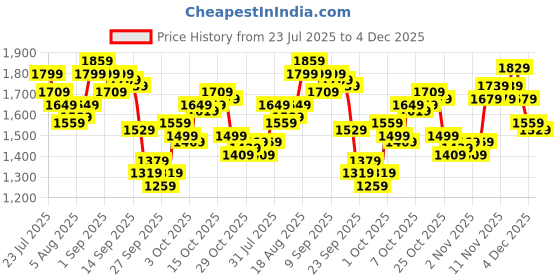myntra.com WROGN Men Relaxed Fit Stretchable Cargo Jeans wrogn Price History Graph from 23 Jul 2025 to 4 Dec 2025
