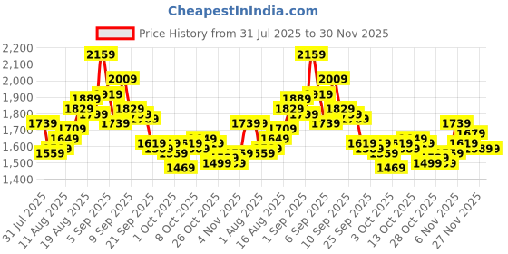 myntra.com WROGN Men Relaxed Fit Stretchable Cargo Style Jeans wrogn Price History Graph from 31 Jul 2025 to 30 Nov 2025