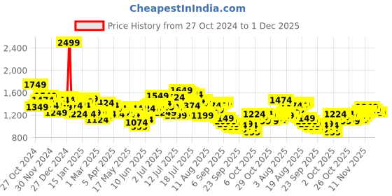 myntra.com WROGN Men Relaxed Fit Stretchable Jeans wrogn Price History Graph from 27 Oct 2024 to 1 Dec 2025