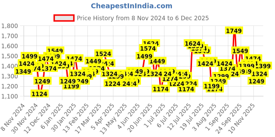 myntra.com WROGN Men Relaxed Fit Stretchable Jeans wrogn Price History Graph from 8 Nov 2024 to 5 Dec 2025