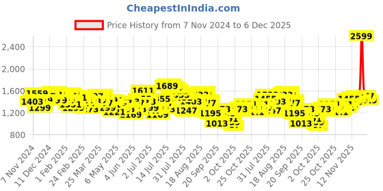 myntra.com WROGN Men Relaxed Fit Stretchable Jeans wrogn Price History Graph from 7 Nov 2024 to 2 Dec 2025