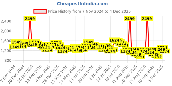 myntra.com WROGN Men Relaxed Fit Stretchable Jeans wrogn Price History Graph from 7 Nov 2024 to 4 Dec 2025
