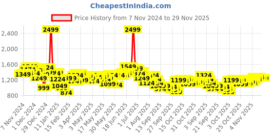 myntra.com WROGN Men Relaxed Fit Stretchable Jeans wrogn Price History Graph from 7 Nov 2024 to 28 Nov 2025