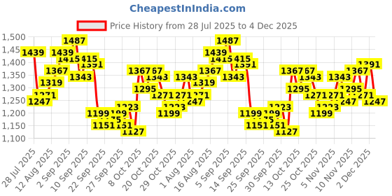 myntra.com WROGN Men Relaxed Fit Stretchable Jeans wrogn Price History Graph from 28 Jul 2025 to 4 Dec 2025