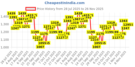 myntra.com WROGN Men Relaxed Fit Stretchable Jeans wrogn Price History Graph from 28 Jul 2025 to 25 Nov 2025