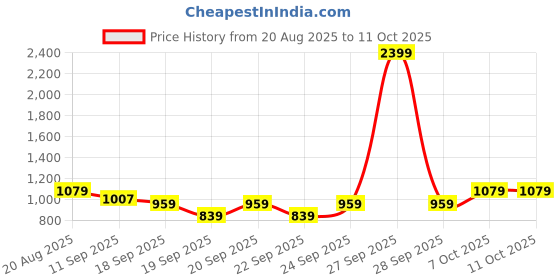 myntra.com WROGN Men Relaxed Fit Stretchable Jeans wrogn Price History Graph from 20 Aug 2025 to 11 Oct 2025