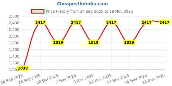 myntra.com WROGN Men Relaxed Fit Textured Pure Cotton Casual Shirt wrogn Price History Graph from 24 Sep 2025 to 18 Nov 2025