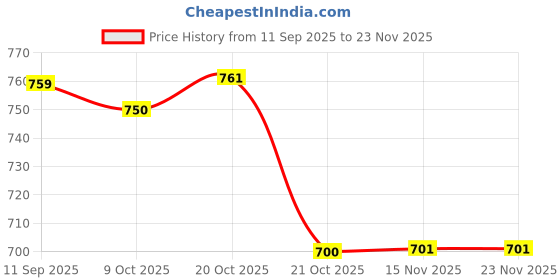 myntra.com WROGN Men RFID Textured Leather Two Fold Wallet wrogn Price History Graph from 11 Sep 2025 to 22 Nov 2025