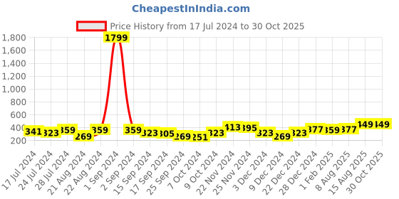 myntra.com WROGN Men Rhodium-Plated Link Bracelet wrogn Price History Graph from 17 Jul 2024 to 30 Oct 2025