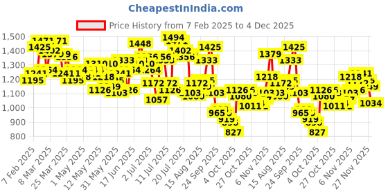 myntra.com WROGN Men Ribbed Joggers wrogn Price History Graph from 7 Feb 2025 to 4 Dec 2025