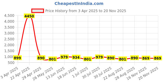 myntra.com WROGN Men Round Dial & Bracelet Style Straps Analogue Watch WRNWJ25 Set-69 wrogn Price History Graph from 3 Apr 2025 to 19 Nov 2025