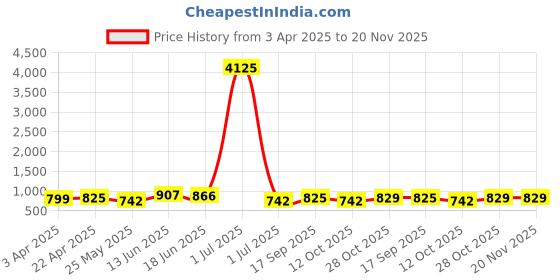 myntra.com WROGN Men Round Dial & Leather Bracelet Style Straps Analogue Watch WRNWJ25 Set-36 wrogn Price History Graph from 3 Apr 2025 to 20 Nov 2025
