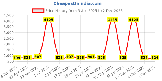 myntra.com WROGN Men Round Dial & Leather Bracelet Style Straps Analogue Watch WRNWJ25 Set-57 wrogn Price History Graph from 3 Apr 2025 to 1 Dec 2025