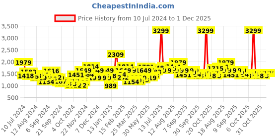 myntra.com WROGN Men Round-Toe Colourblocked Sneakers wrogn Price History Graph from 10 Jul 2024 to 1 Dec 2025