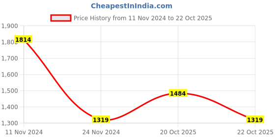 myntra.com WROGN Men Round Toe Comfort Insole Sneakers wrogn Price History Graph from 11 Nov 2024 to 22 Oct 2025