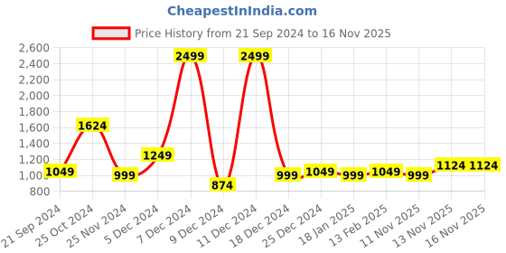 myntra.com WROGN Men Round Toe Comfort Insole Sneakers wrogn Price History Graph from 21 Sep 2024 to 15 Nov 2025