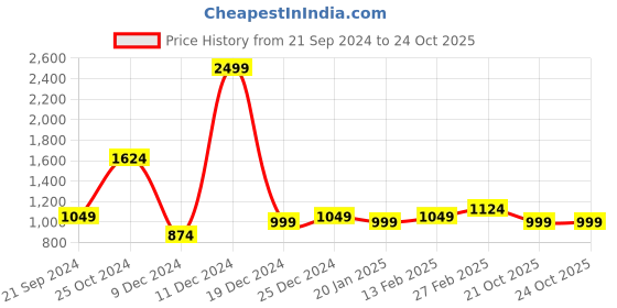 myntra.com WROGN Men Round Toe Comfort Insole Sneakers wrogn Price History Graph from 21 Sep 2024 to 22 Oct 2025