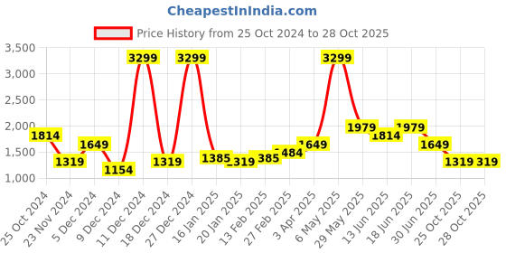 myntra.com WROGN Men Round Toe Comfort Insole Sneakers wrogn Price History Graph from 25 Oct 2024 to 27 Oct 2025