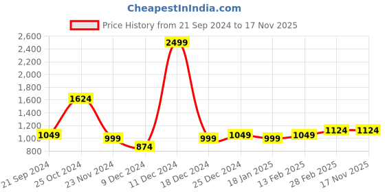 myntra.com WROGN Men Round Toe Comfort Insole Sneakers wrogn Price History Graph from 21 Sep 2024 to 16 Nov 2025