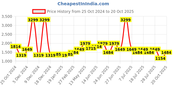 myntra.com WROGN Men Round Toe Comfort Insole Sneakers wrogn Price History Graph from 25 Oct 2024 to 20 Oct 2025