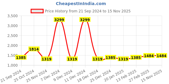 myntra.com WROGN Men Round Toe Comfort Insole Sneakers wrogn Price History Graph from 21 Sep 2024 to 14 Nov 2025