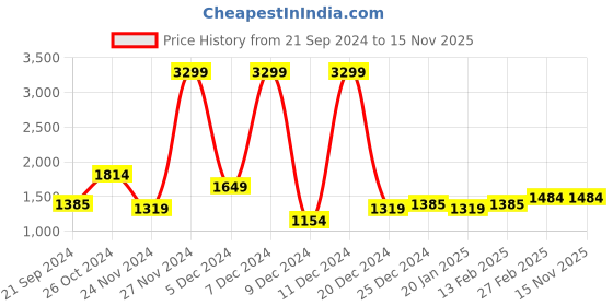 myntra.com WROGN Men Round Toe Comfort Insole Sneakers wrogn Price History Graph from 21 Sep 2024 to 15 Nov 2025