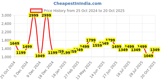 myntra.com WROGN Men Round Toe Comfort Insole Sneakers wrogn Price History Graph from 25 Oct 2024 to 20 Oct 2025